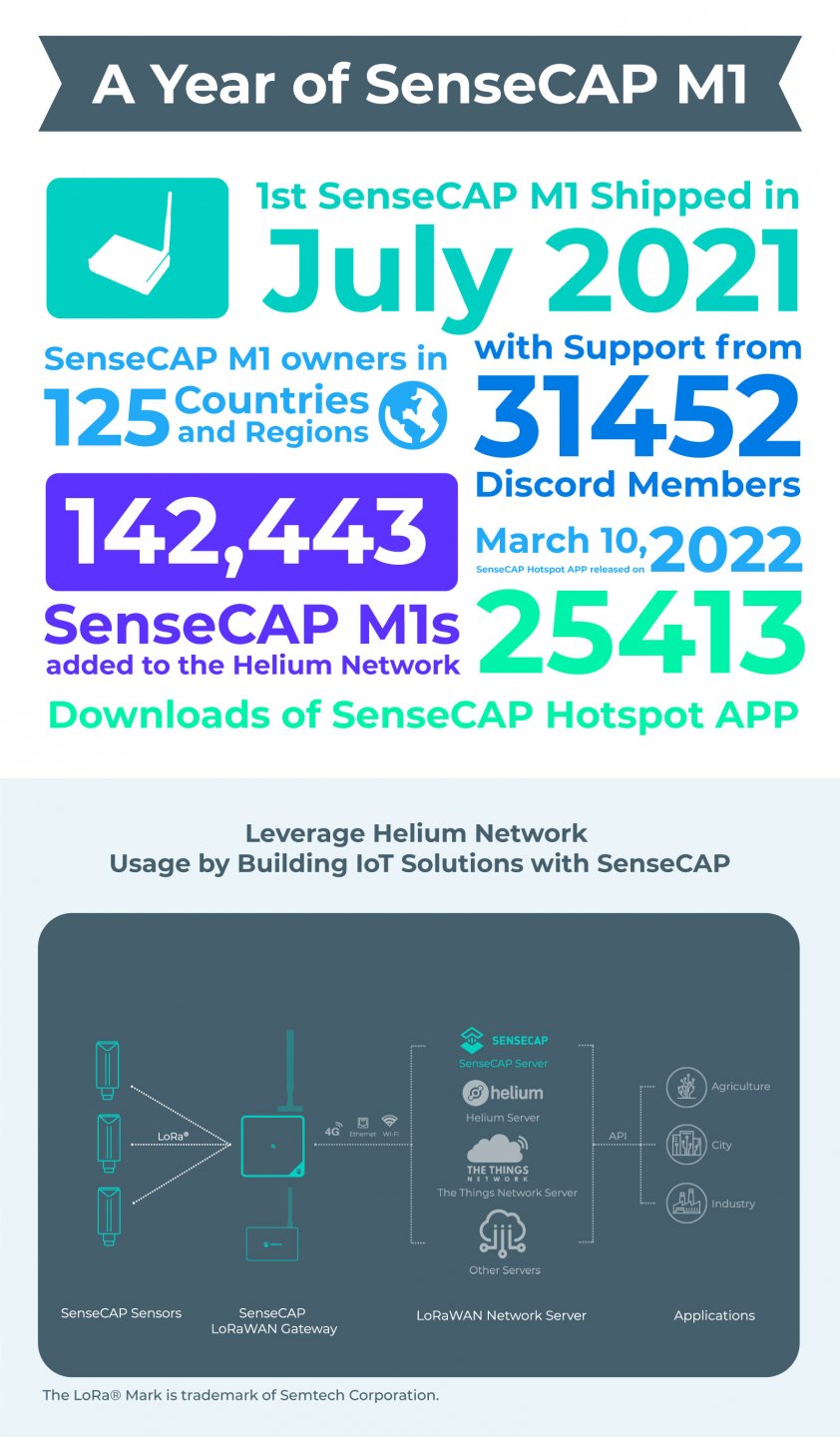 SenseCAP M1 One Year Anniversary: Let's Leverage the Usage of The ...