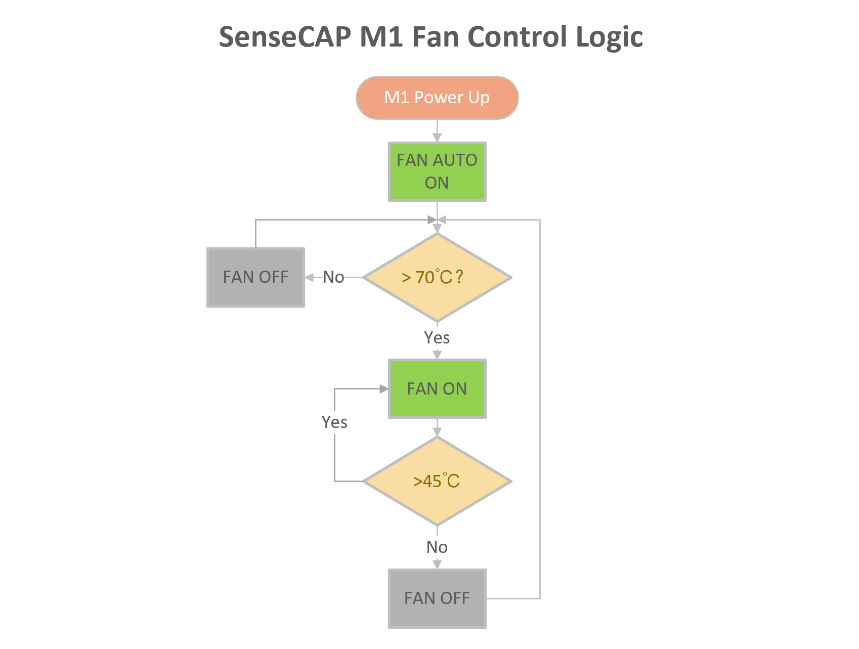 SenseCAP M1 Fan Auto Control Logic