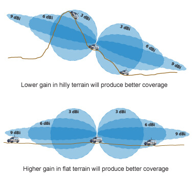 Helium Terrain Coverage Example