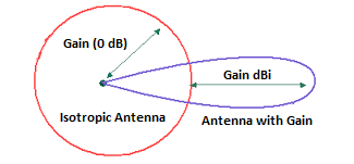 Antenna Gain Explained 2