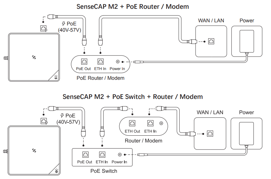 SenseCAP M2 POE Connection Setup